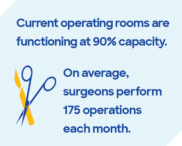 Current operating rooms are functioning at 90% capacity. On average, surgeons perform 175 operations each month.
